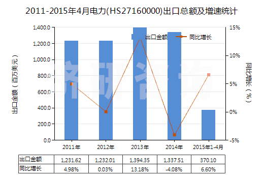 2011-2015年4月電力(HS27160000)出口總額及增速統(tǒng)計